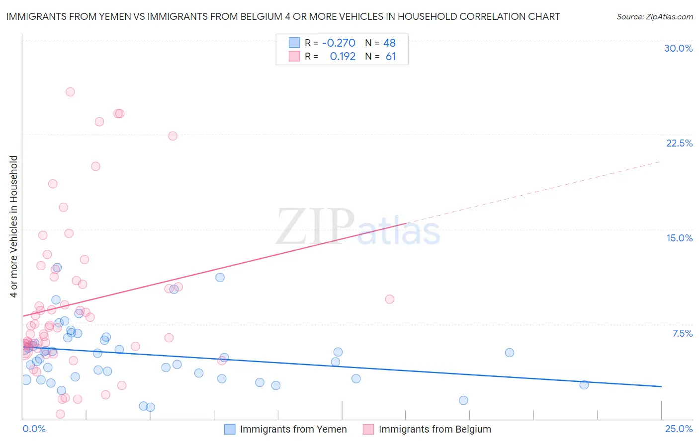 Immigrants from Yemen vs Immigrants from Belgium 4 or more Vehicles in Household