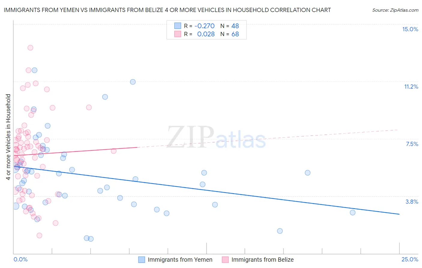 Immigrants from Yemen vs Immigrants from Belize 4 or more Vehicles in Household