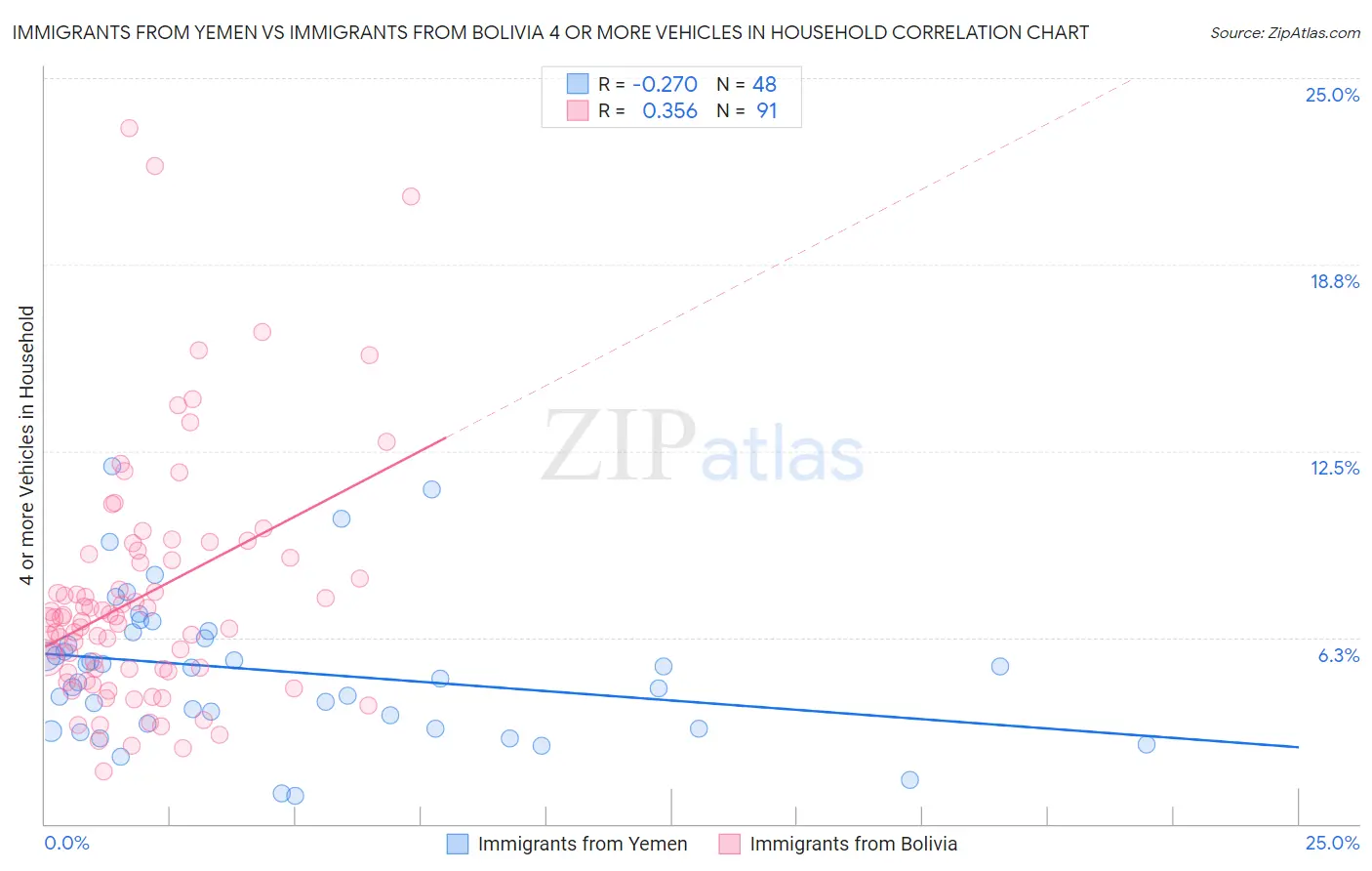 Immigrants from Yemen vs Immigrants from Bolivia 4 or more Vehicles in Household