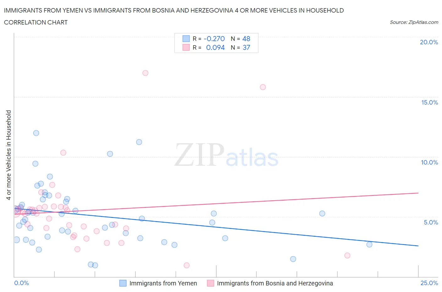 Immigrants from Yemen vs Immigrants from Bosnia and Herzegovina 4 or more Vehicles in Household