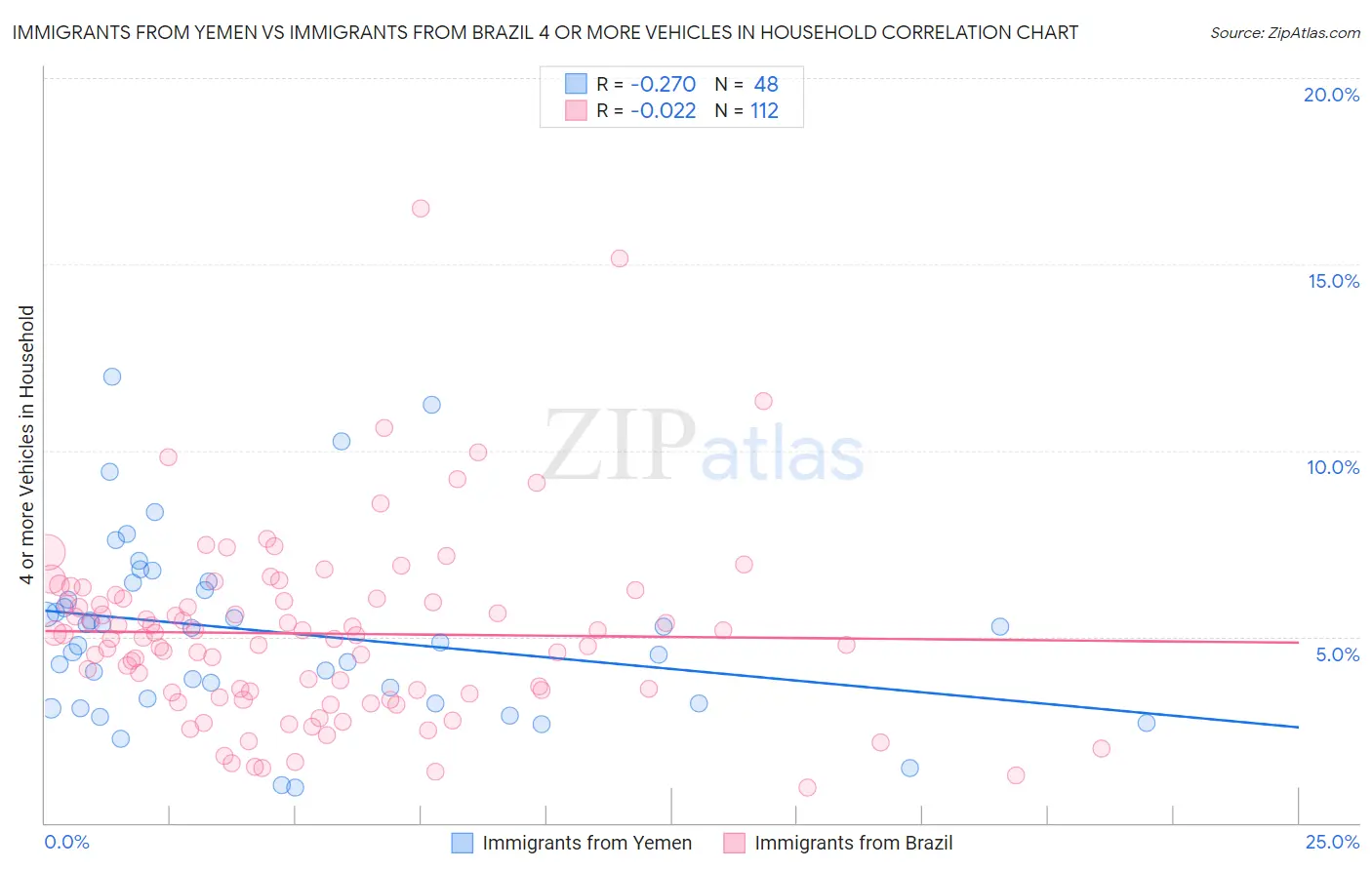 Immigrants from Yemen vs Immigrants from Brazil 4 or more Vehicles in Household