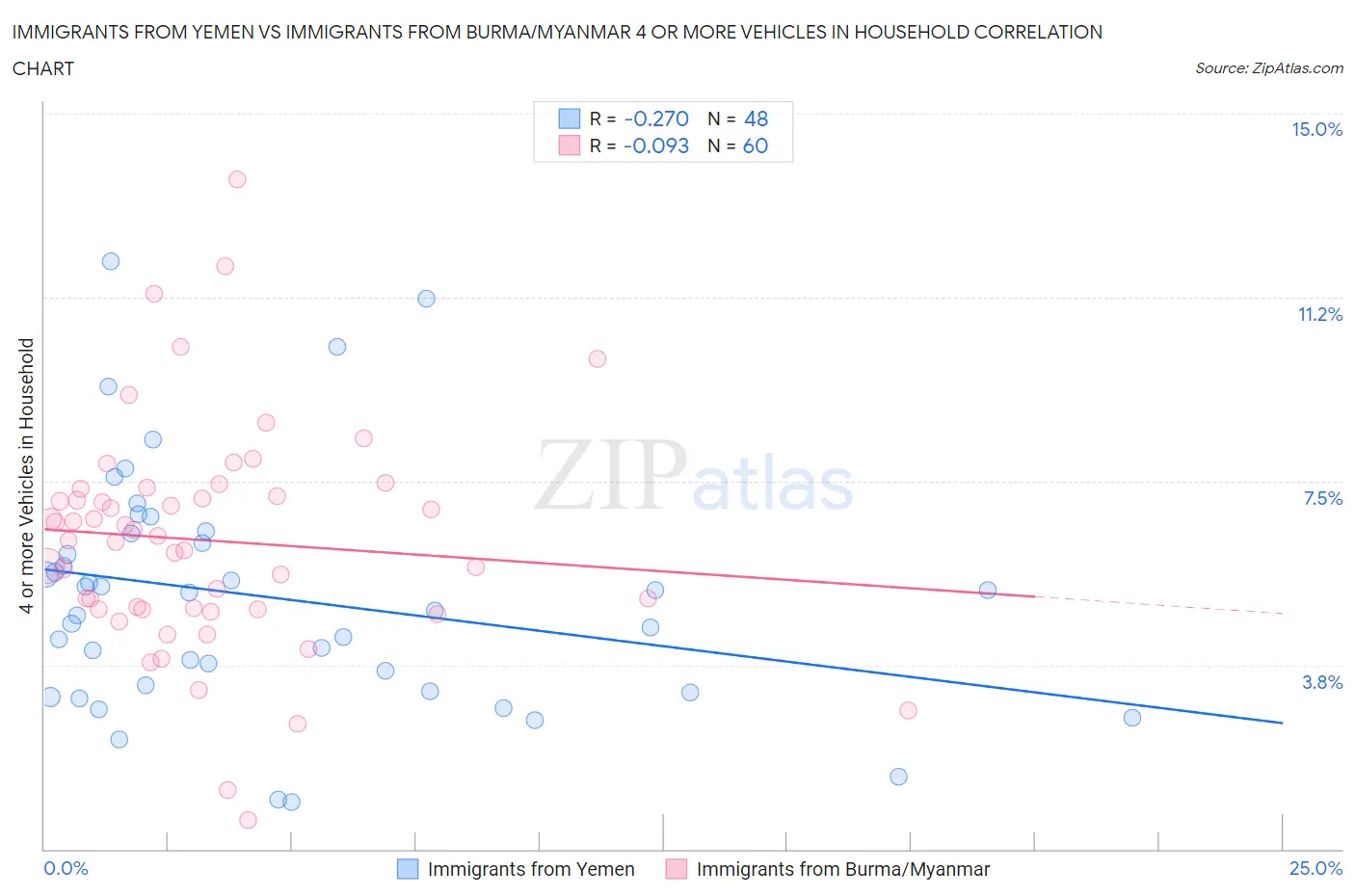 Immigrants from Yemen vs Immigrants from Burma/Myanmar 4 or more Vehicles in Household