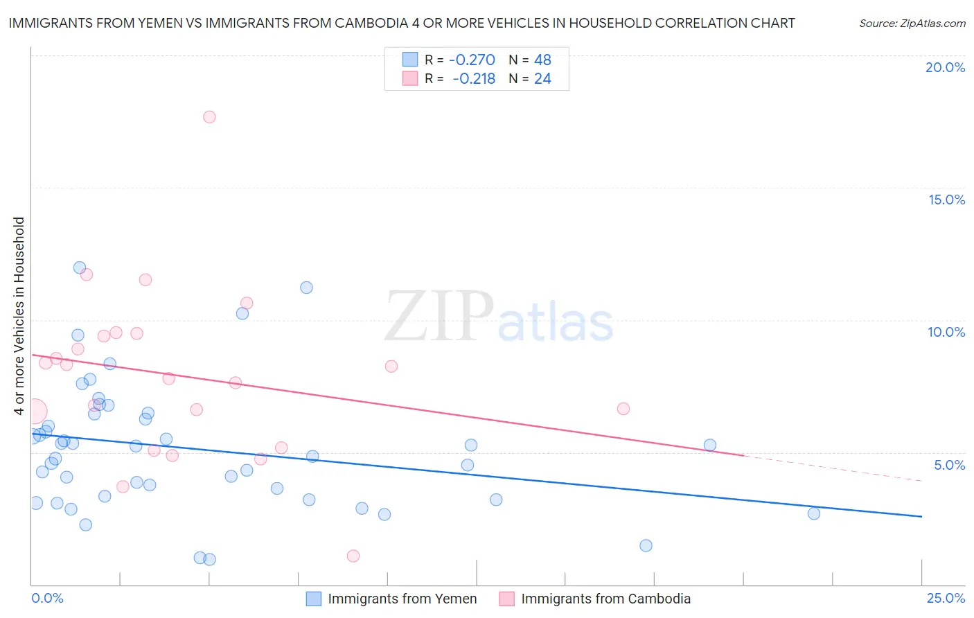 Immigrants from Yemen vs Immigrants from Cambodia 4 or more Vehicles in Household