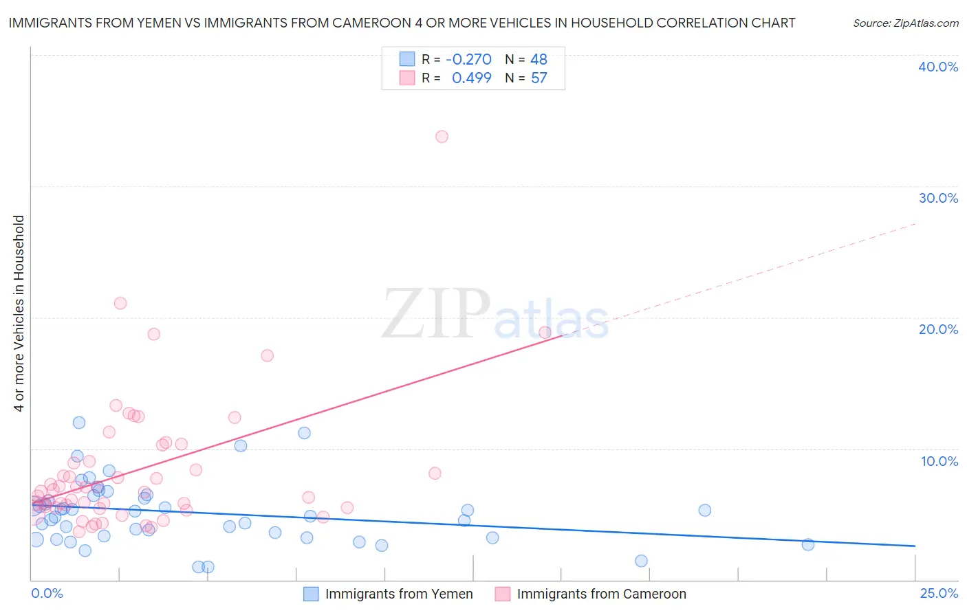 Immigrants from Yemen vs Immigrants from Cameroon 4 or more Vehicles in Household