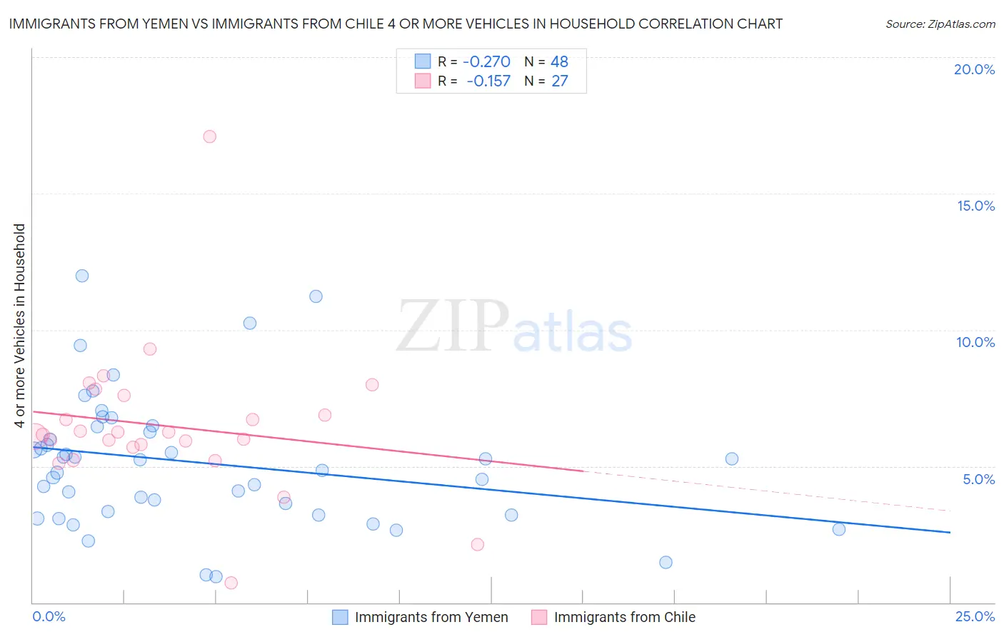 Immigrants from Yemen vs Immigrants from Chile 4 or more Vehicles in Household