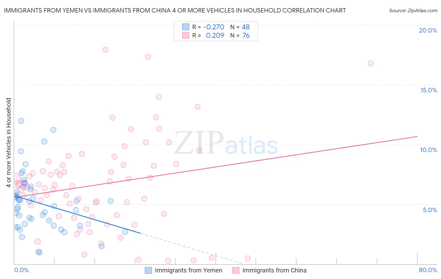 Immigrants from Yemen vs Immigrants from China 4 or more Vehicles in Household