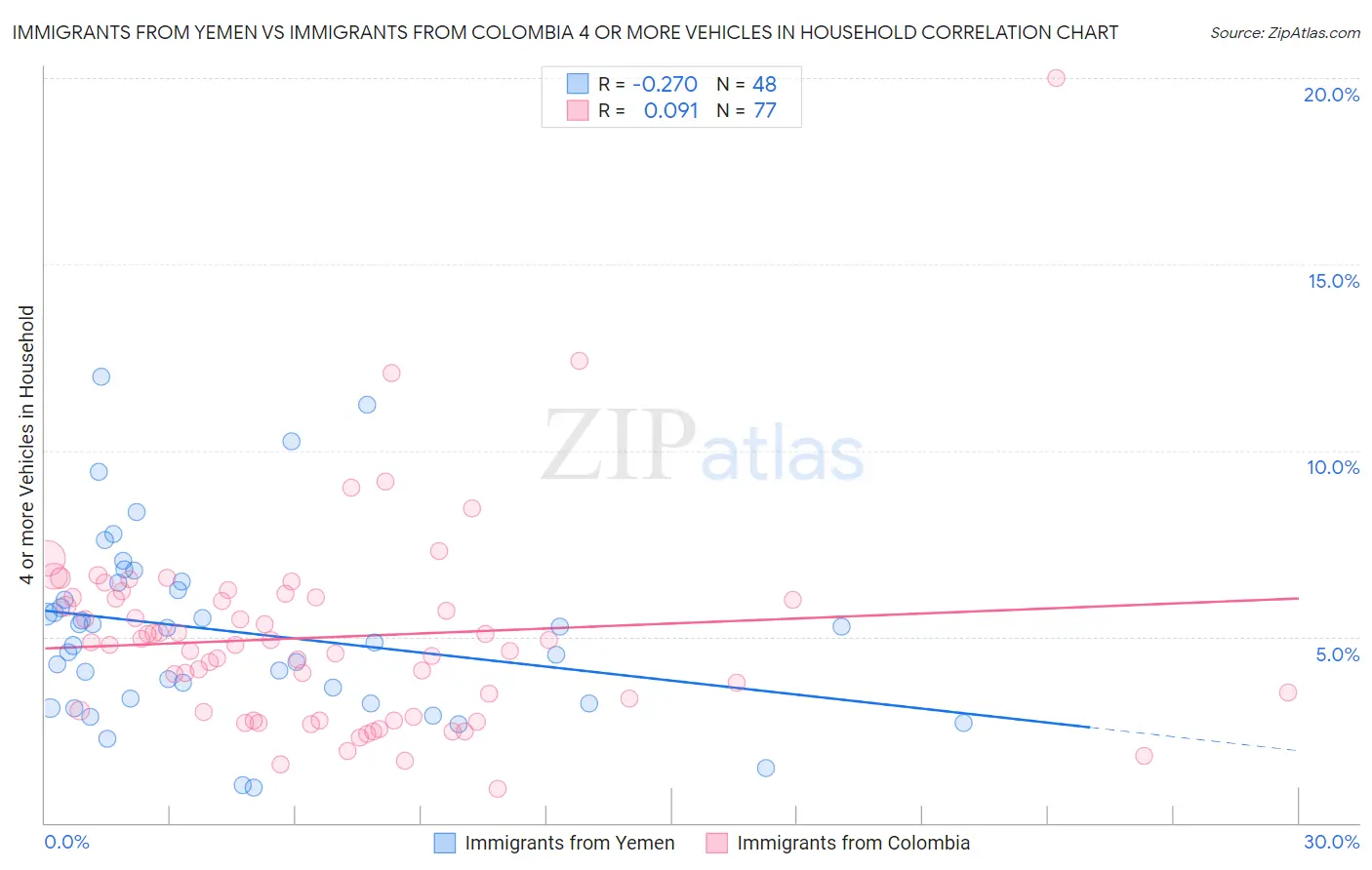 Immigrants from Yemen vs Immigrants from Colombia 4 or more Vehicles in Household