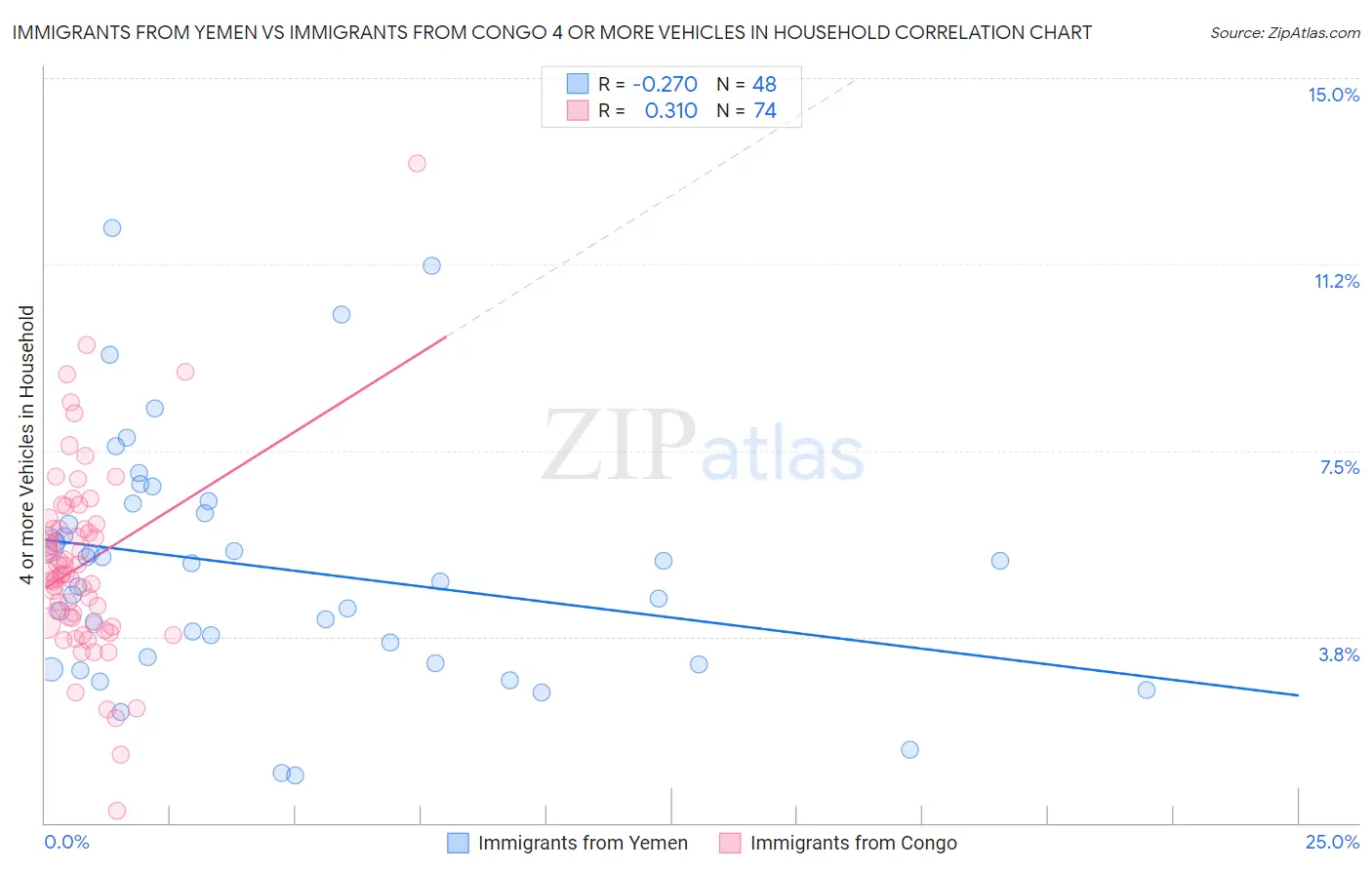 Immigrants from Yemen vs Immigrants from Congo 4 or more Vehicles in Household