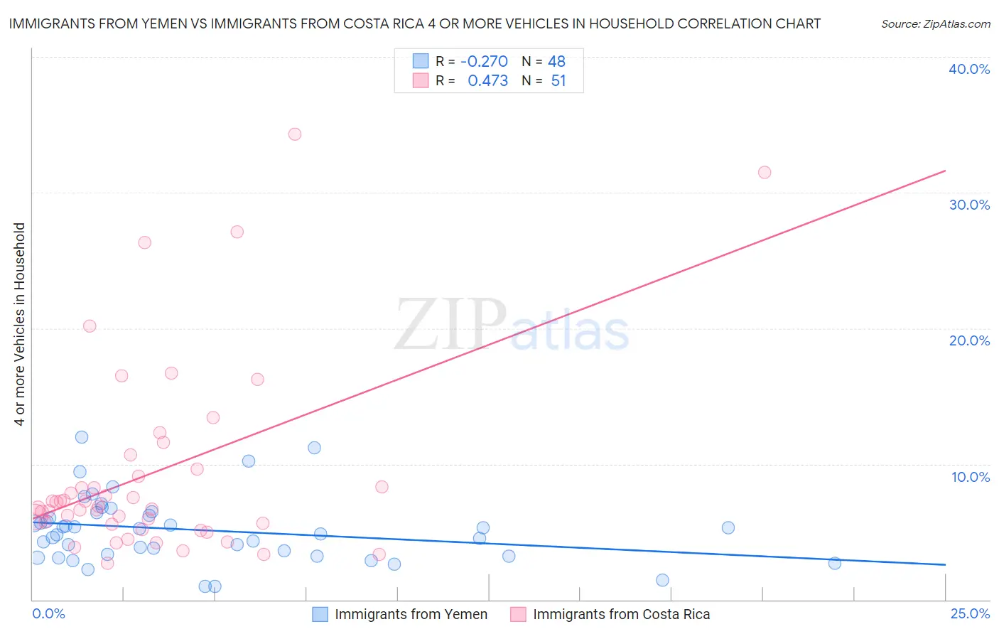 Immigrants from Yemen vs Immigrants from Costa Rica 4 or more Vehicles in Household