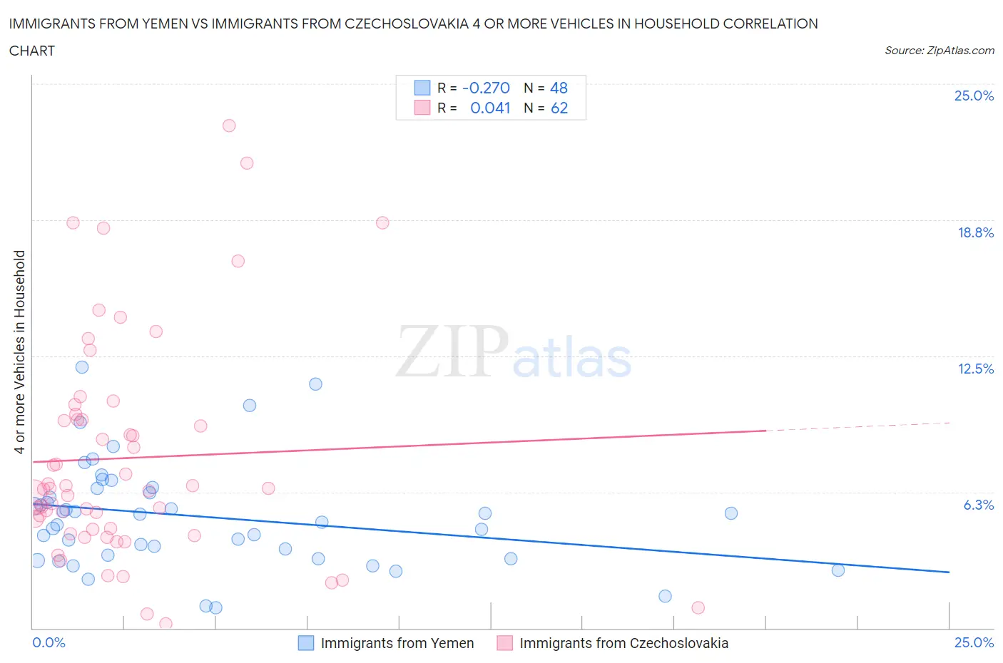 Immigrants from Yemen vs Immigrants from Czechoslovakia 4 or more Vehicles in Household