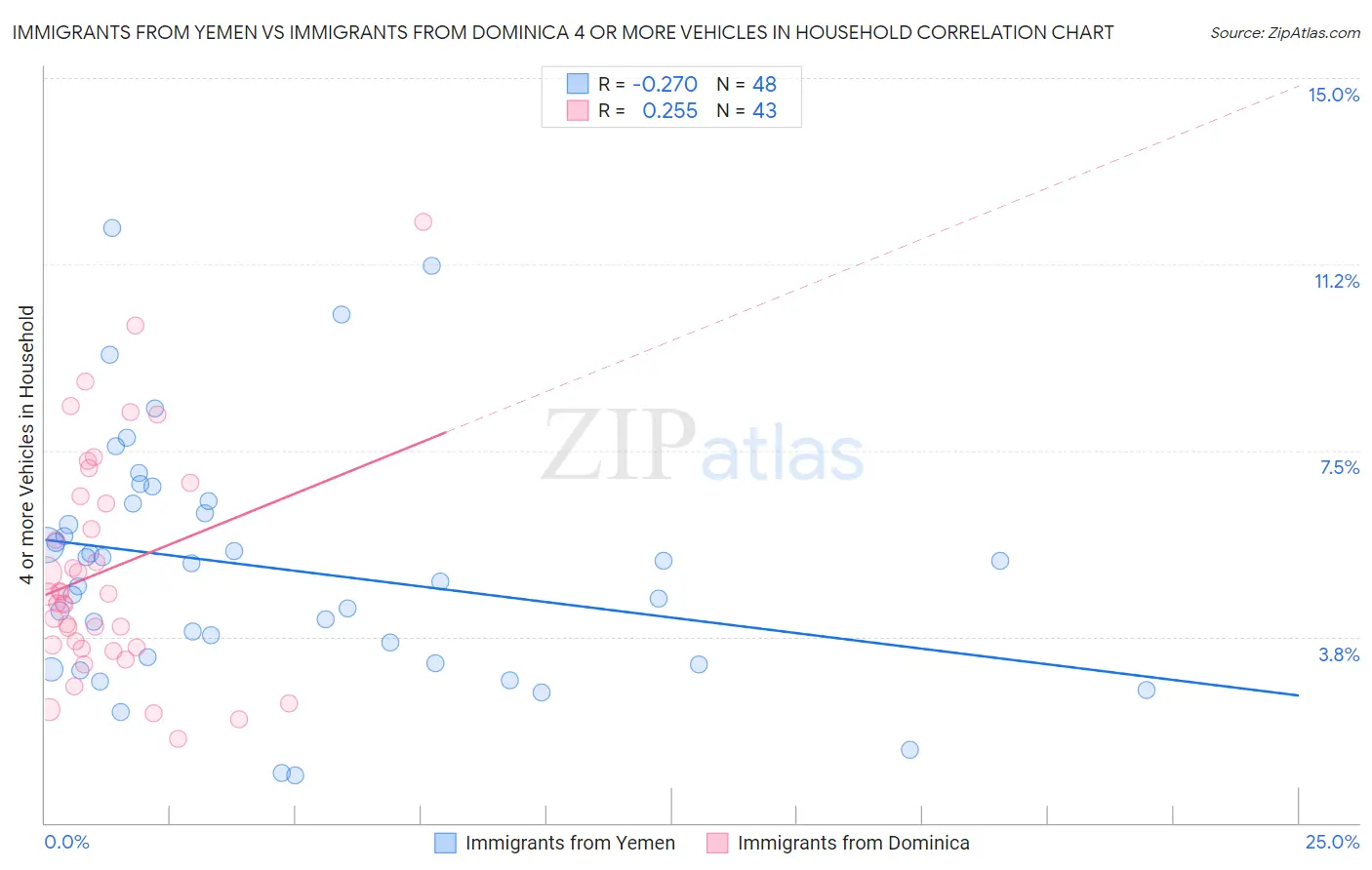 Immigrants from Yemen vs Immigrants from Dominica 4 or more Vehicles in Household