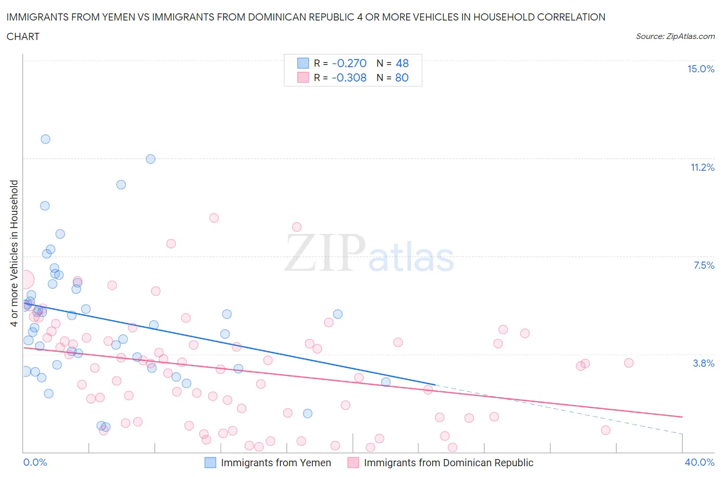 Immigrants from Yemen vs Immigrants from Dominican Republic 4 or more Vehicles in Household