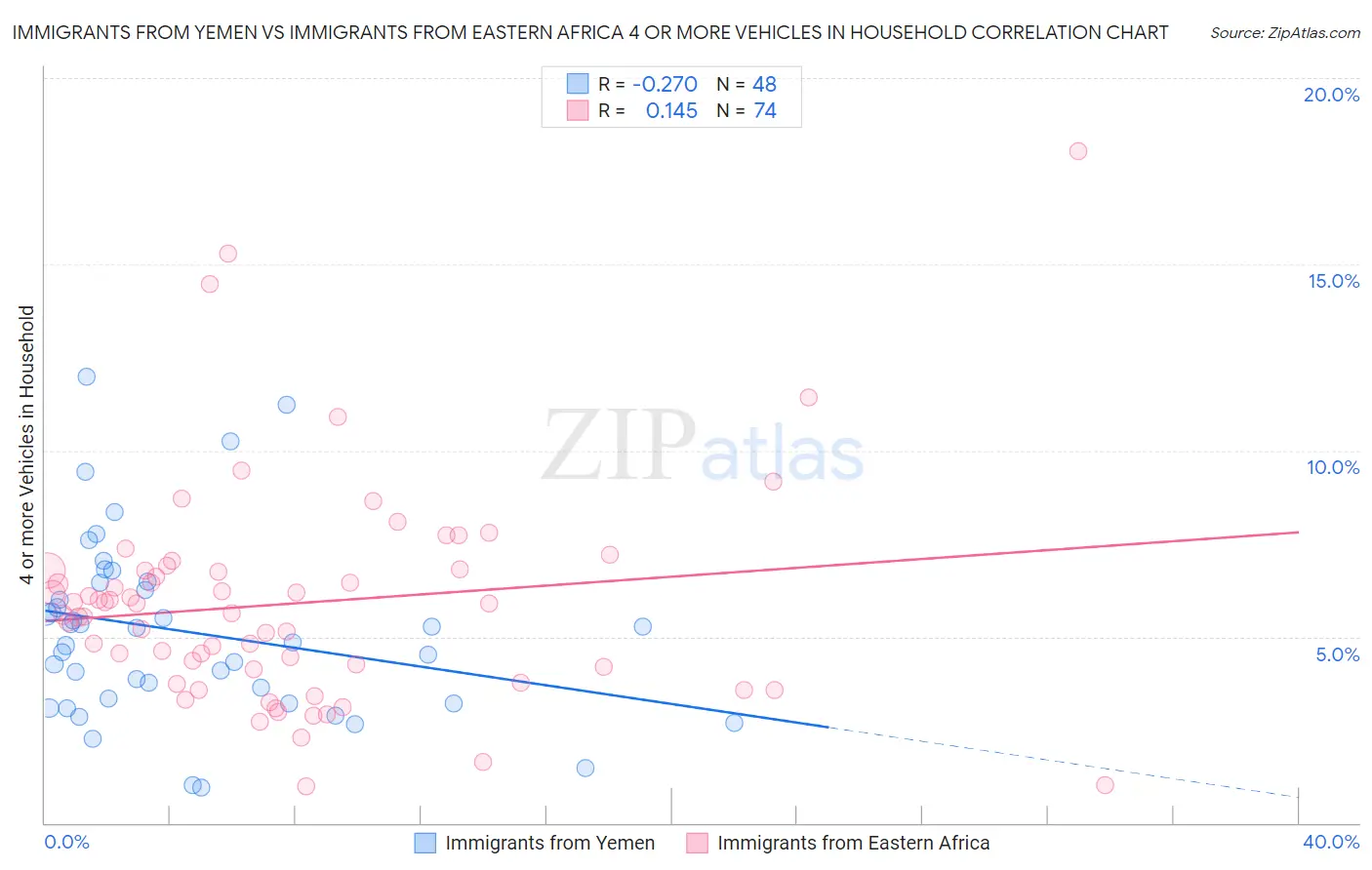 Immigrants from Yemen vs Immigrants from Eastern Africa 4 or more Vehicles in Household