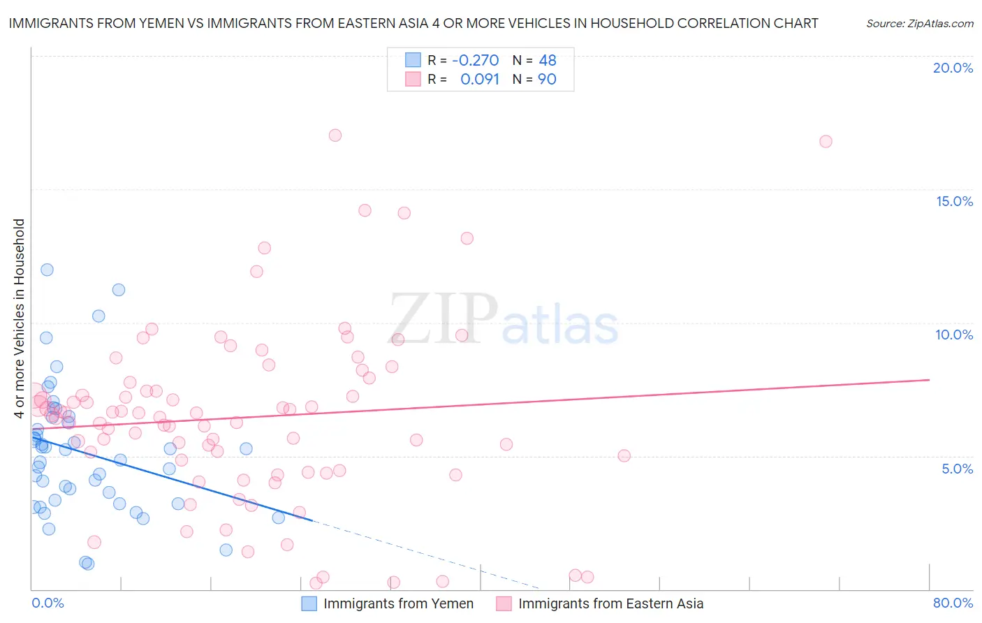 Immigrants from Yemen vs Immigrants from Eastern Asia 4 or more Vehicles in Household