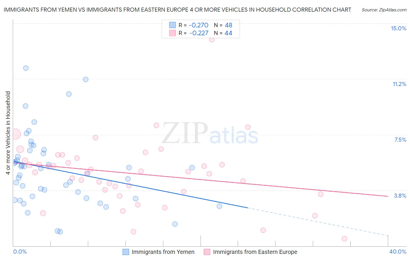 Immigrants from Yemen vs Immigrants from Eastern Europe 4 or more Vehicles in Household