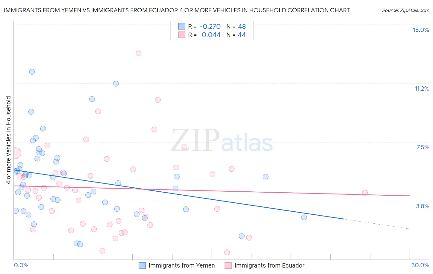 Immigrants from Yemen vs Immigrants from Ecuador 4 or more Vehicles in Household