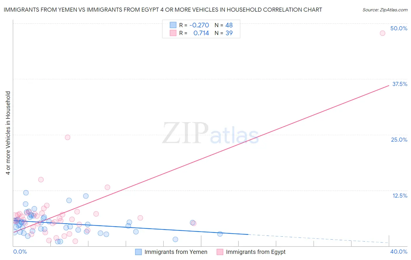 Immigrants from Yemen vs Immigrants from Egypt 4 or more Vehicles in Household