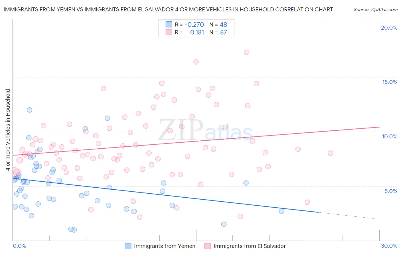 Immigrants from Yemen vs Immigrants from El Salvador 4 or more Vehicles in Household