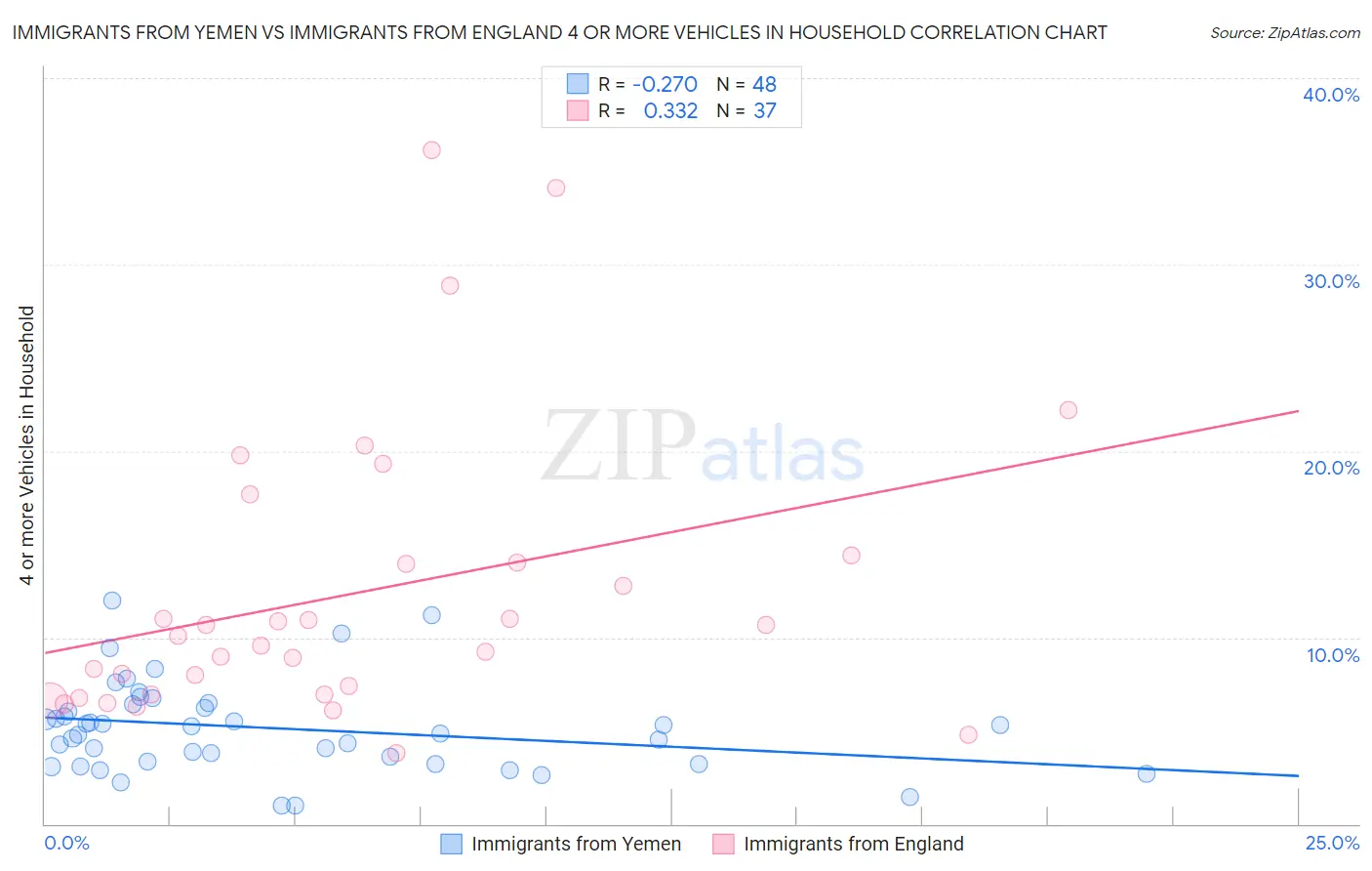 Immigrants from Yemen vs Immigrants from England 4 or more Vehicles in Household