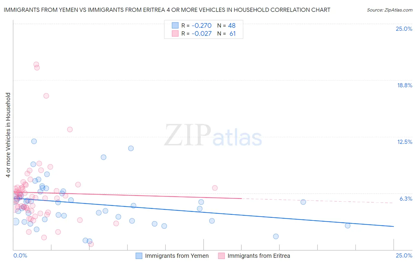 Immigrants from Yemen vs Immigrants from Eritrea 4 or more Vehicles in Household