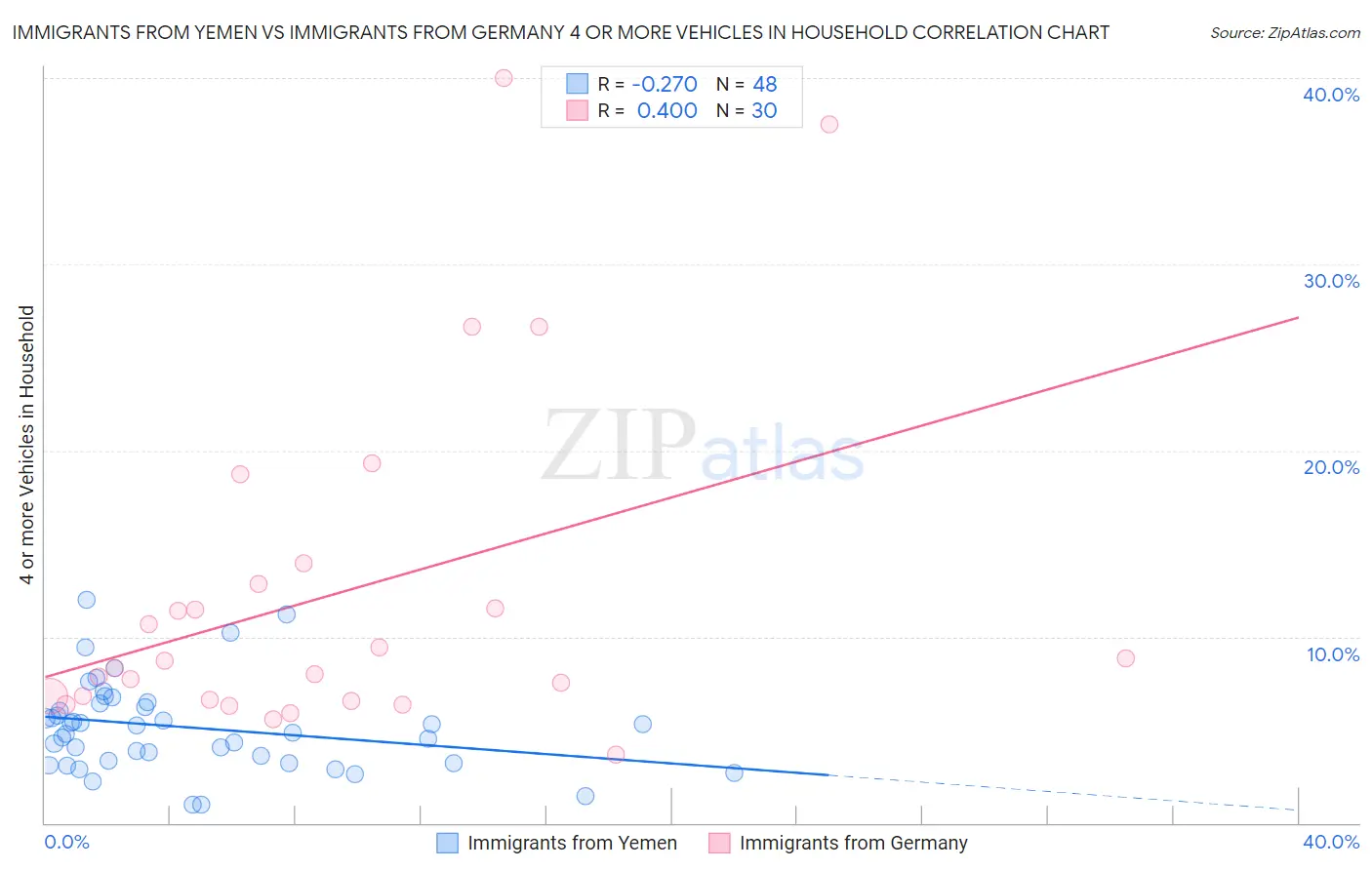 Immigrants from Yemen vs Immigrants from Germany 4 or more Vehicles in Household