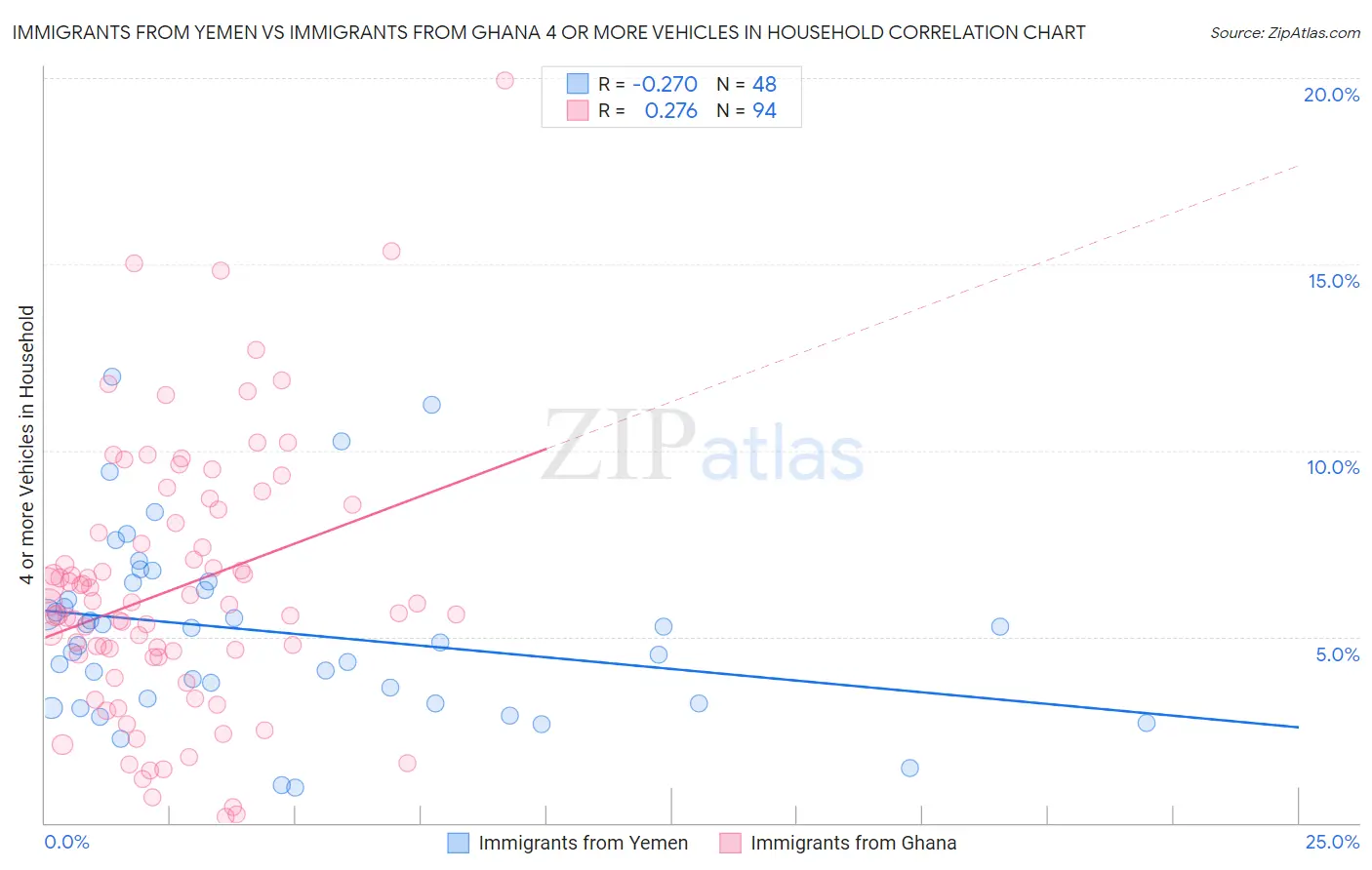 Immigrants from Yemen vs Immigrants from Ghana 4 or more Vehicles in Household