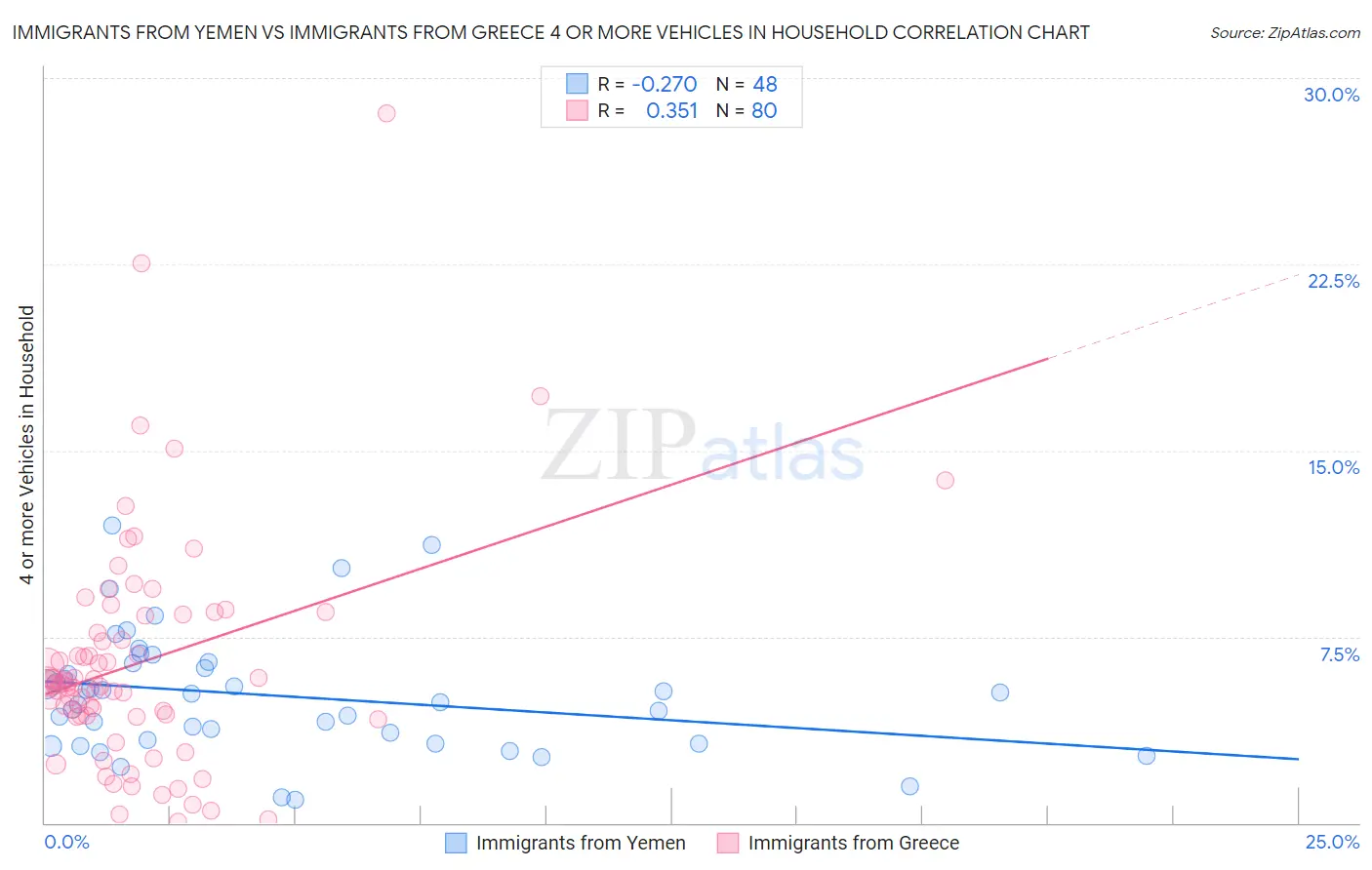 Immigrants from Yemen vs Immigrants from Greece 4 or more Vehicles in Household