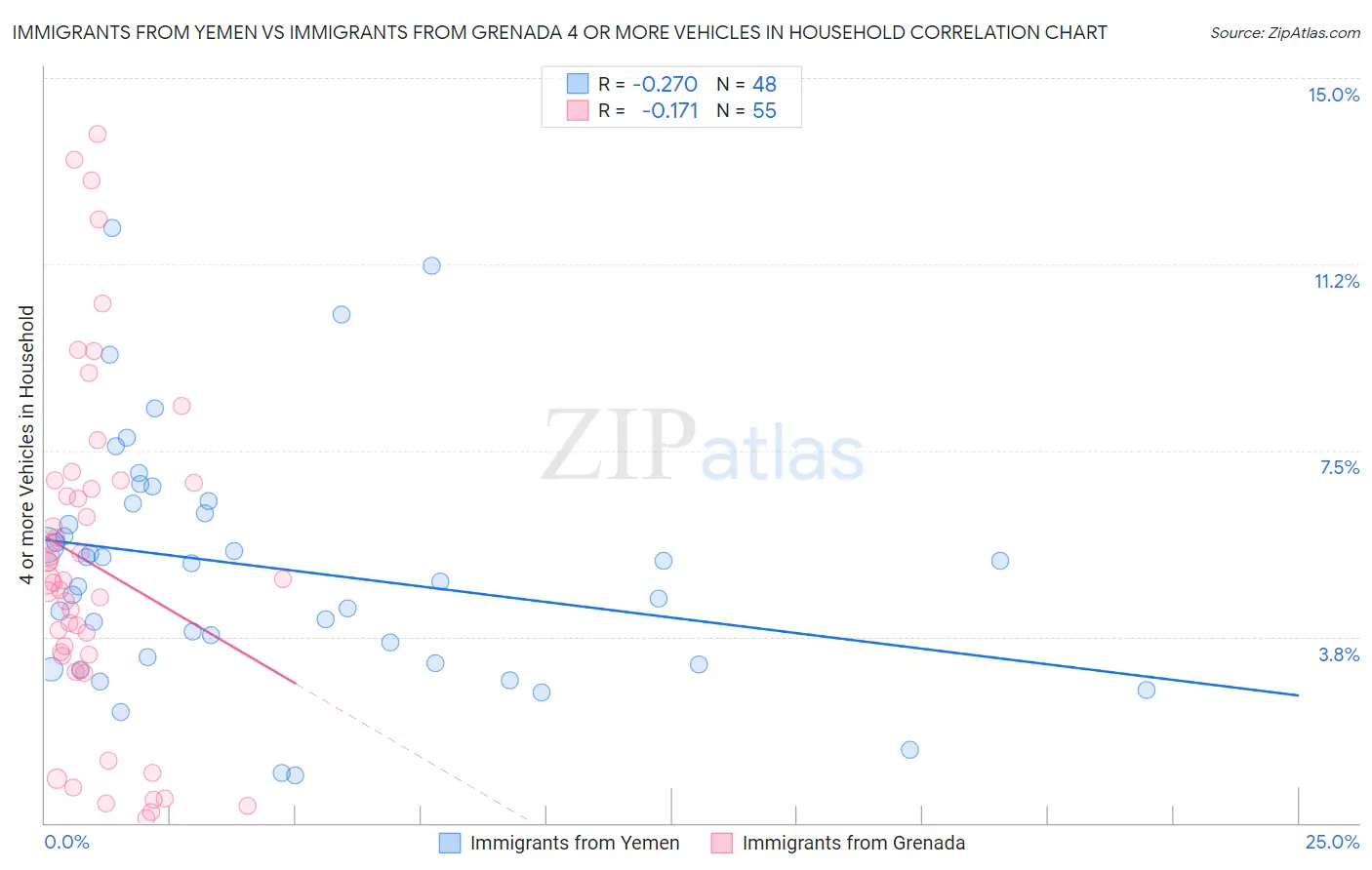 Immigrants from Yemen vs Immigrants from Grenada 4 or more Vehicles in Household