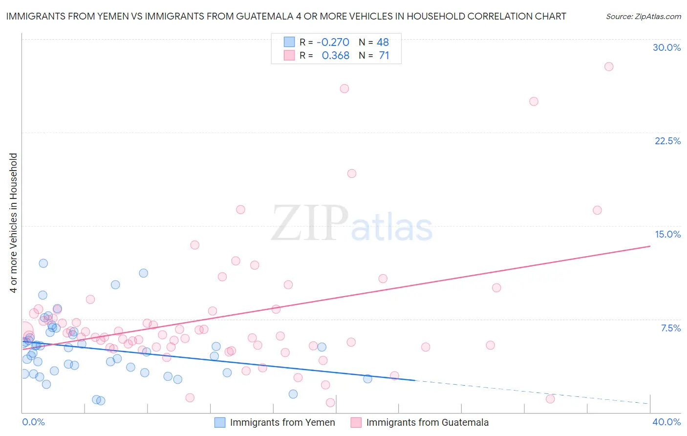 Immigrants from Yemen vs Immigrants from Guatemala 4 or more Vehicles in Household