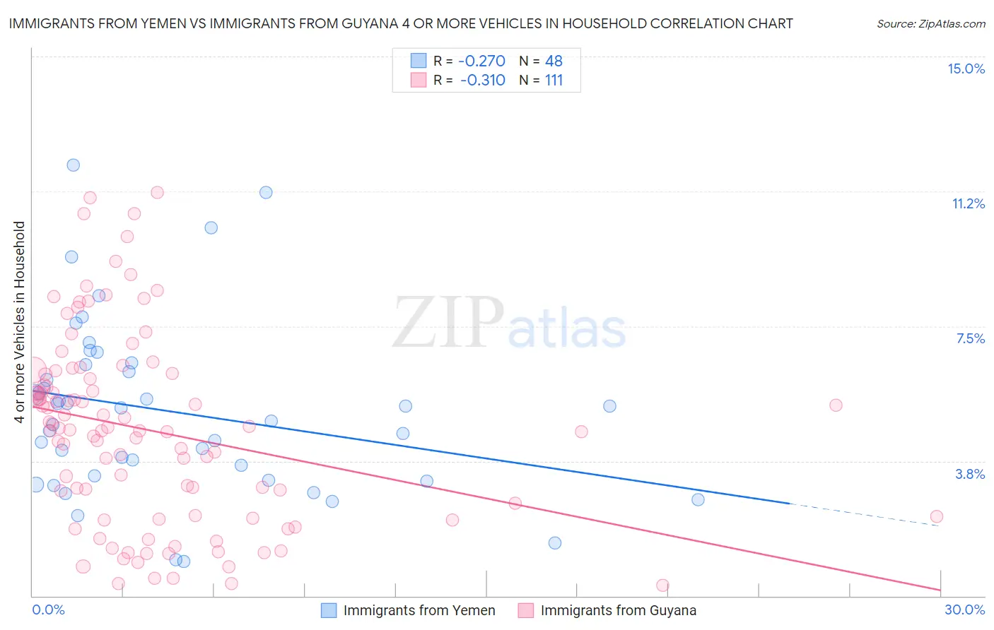 Immigrants from Yemen vs Immigrants from Guyana 4 or more Vehicles in Household