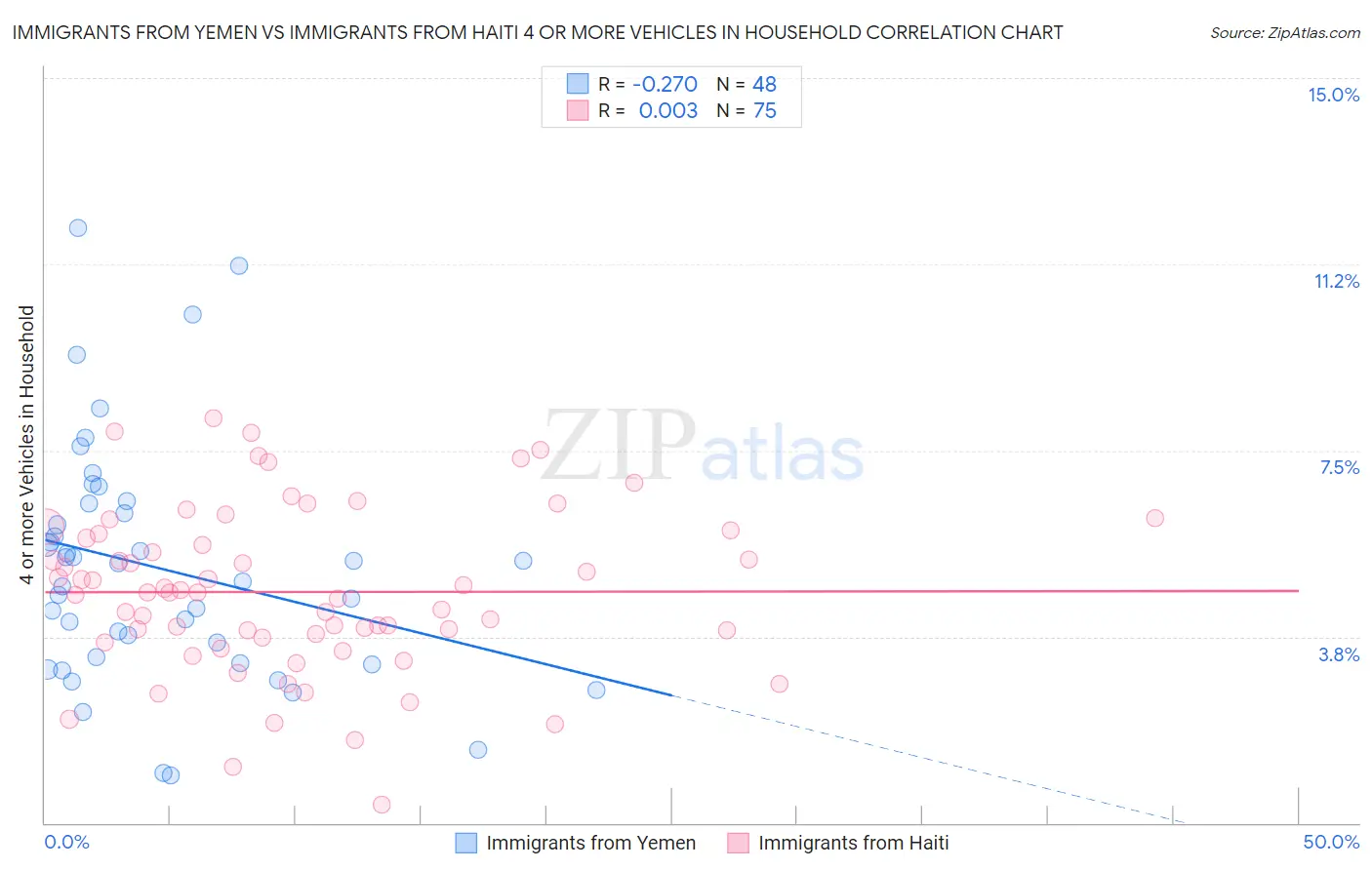 Immigrants from Yemen vs Immigrants from Haiti 4 or more Vehicles in Household