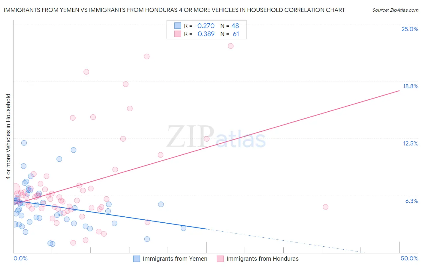 Immigrants from Yemen vs Immigrants from Honduras 4 or more Vehicles in Household