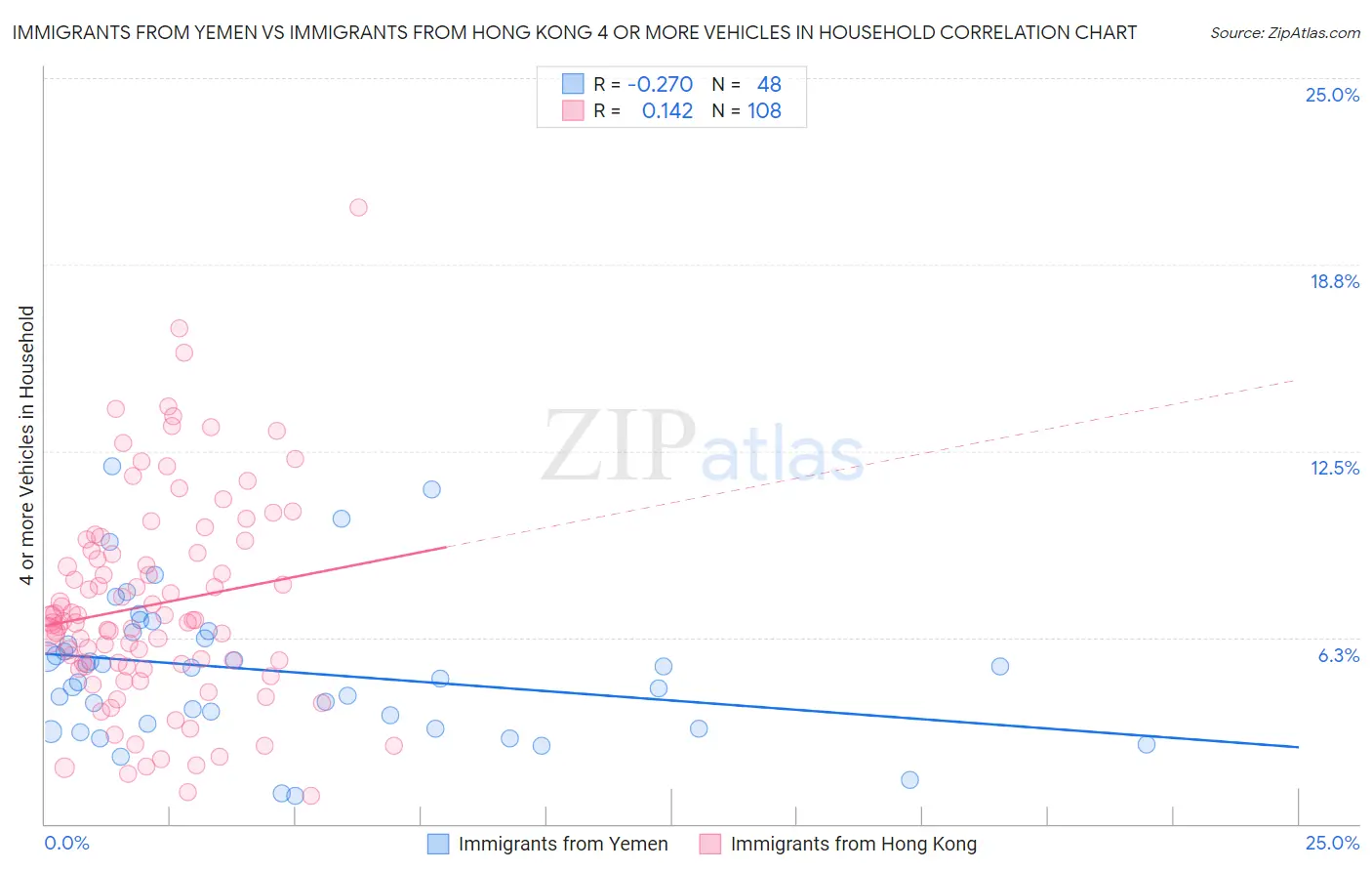 Immigrants from Yemen vs Immigrants from Hong Kong 4 or more Vehicles in Household