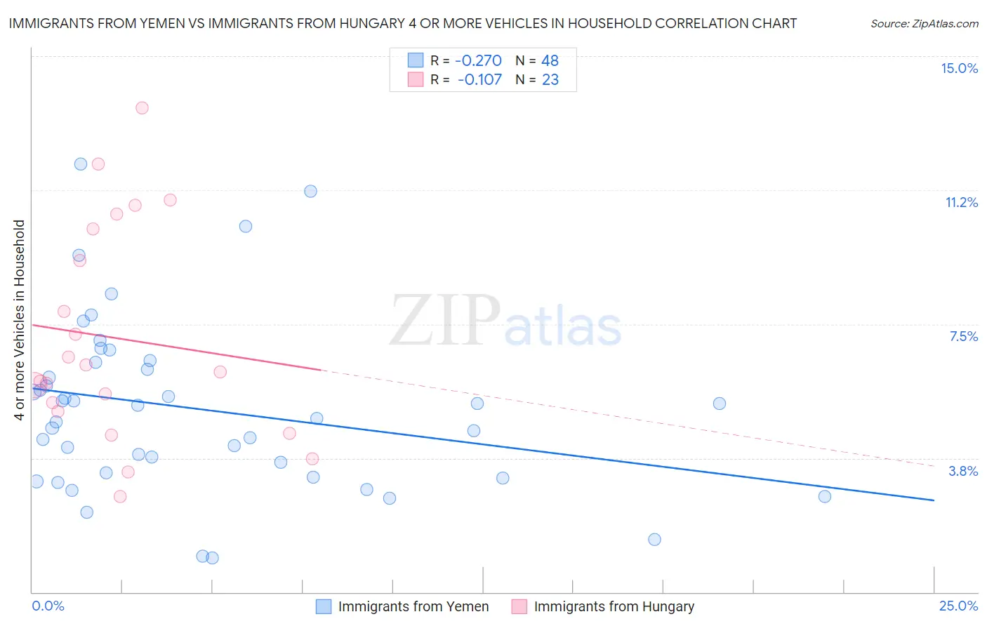 Immigrants from Yemen vs Immigrants from Hungary 4 or more Vehicles in Household
