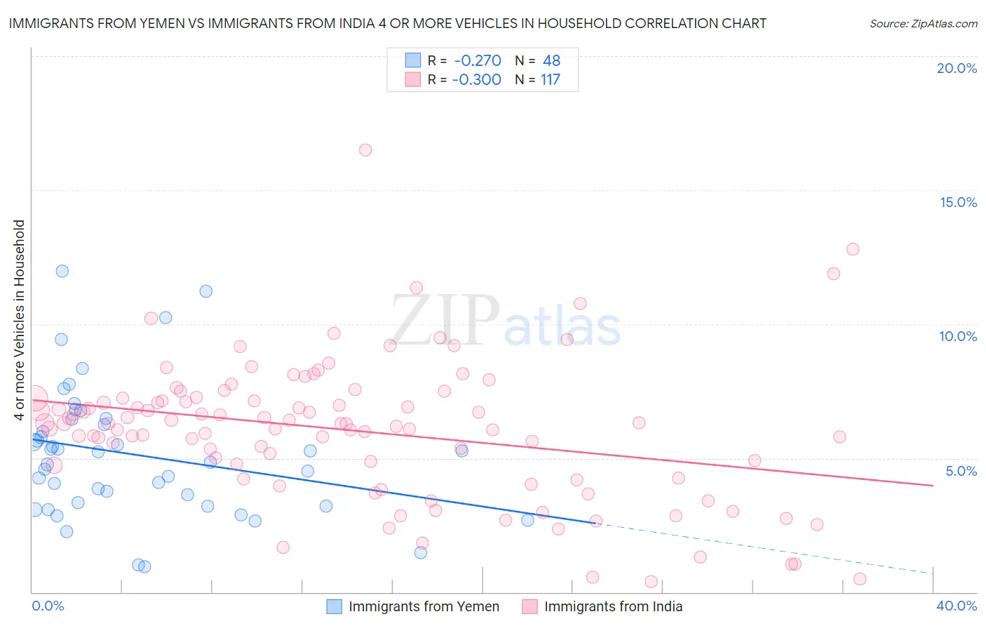 Immigrants from Yemen vs Immigrants from India 4 or more Vehicles in Household