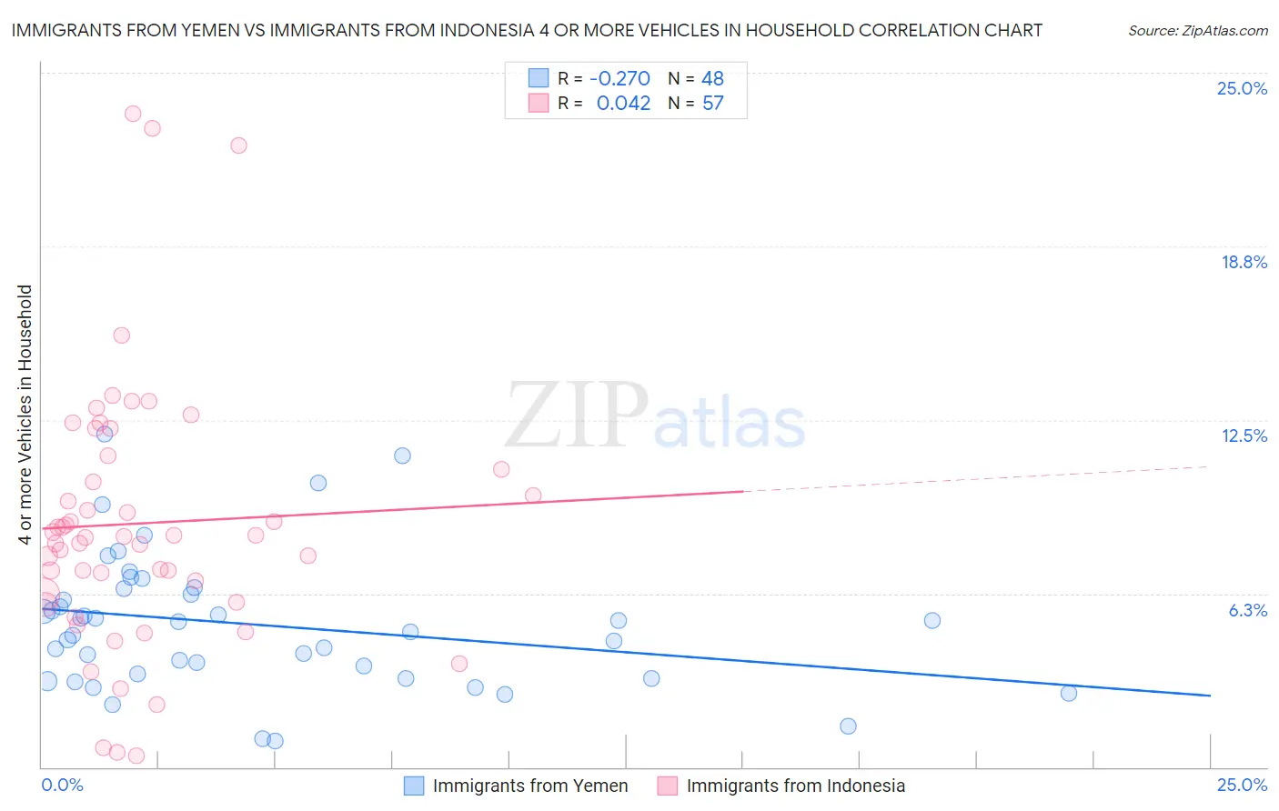 Immigrants from Yemen vs Immigrants from Indonesia 4 or more Vehicles in Household