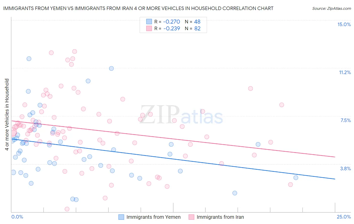 Immigrants from Yemen vs Immigrants from Iran 4 or more Vehicles in Household
