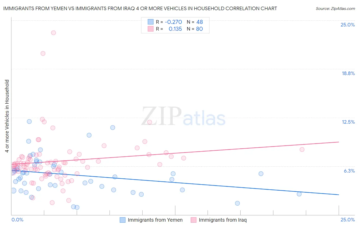 Immigrants from Yemen vs Immigrants from Iraq 4 or more Vehicles in Household