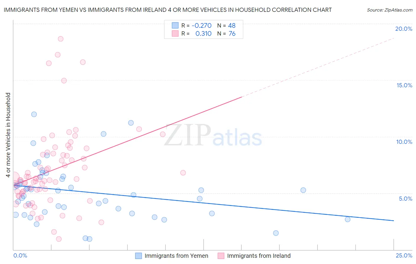 Immigrants from Yemen vs Immigrants from Ireland 4 or more Vehicles in Household