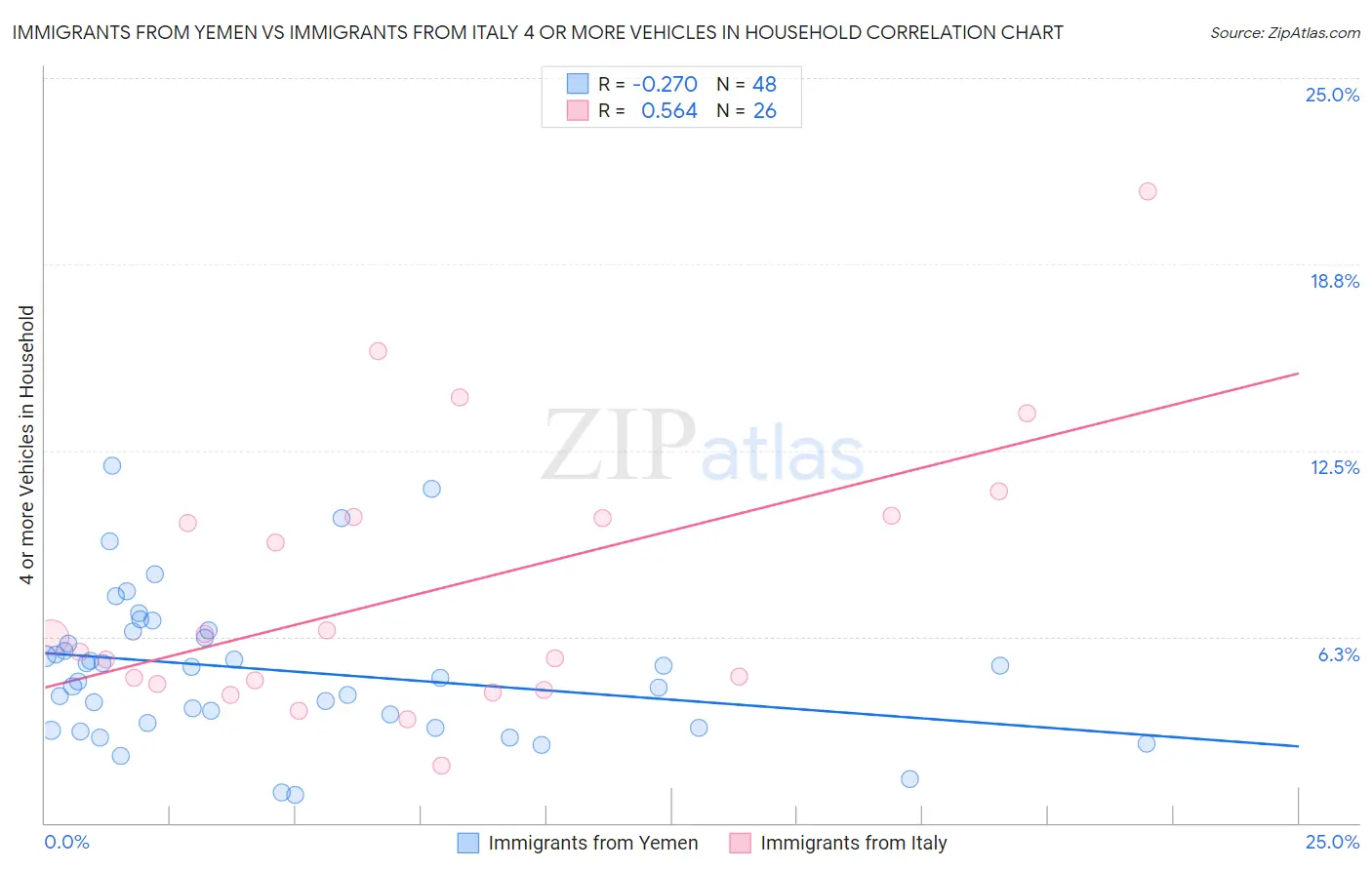 Immigrants from Yemen vs Immigrants from Italy 4 or more Vehicles in Household