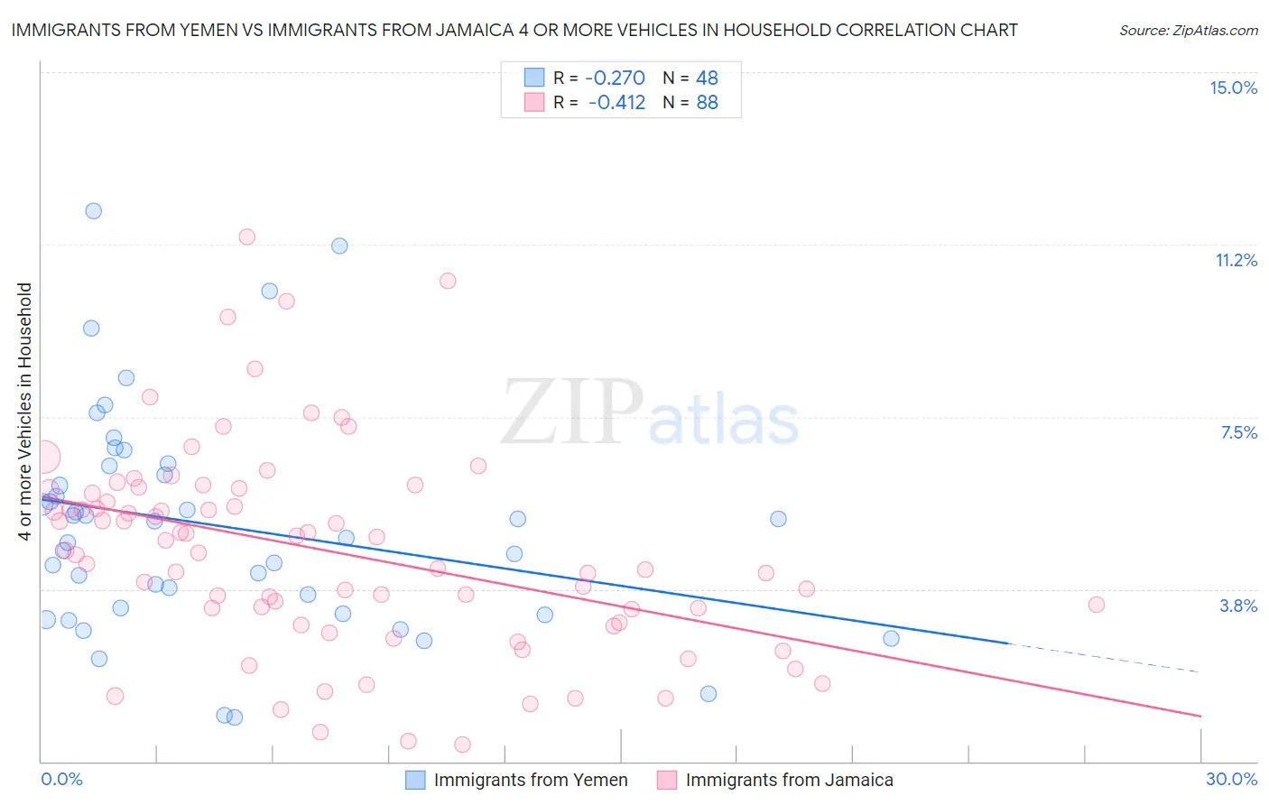 Immigrants from Yemen vs Immigrants from Jamaica 4 or more Vehicles in Household