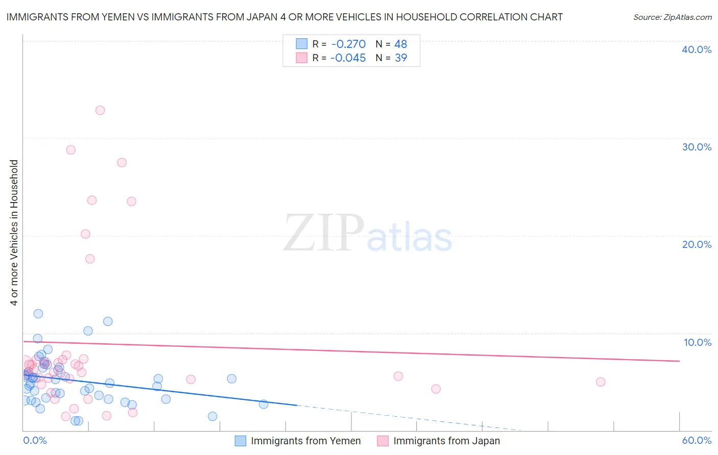 Immigrants from Yemen vs Immigrants from Japan 4 or more Vehicles in Household
