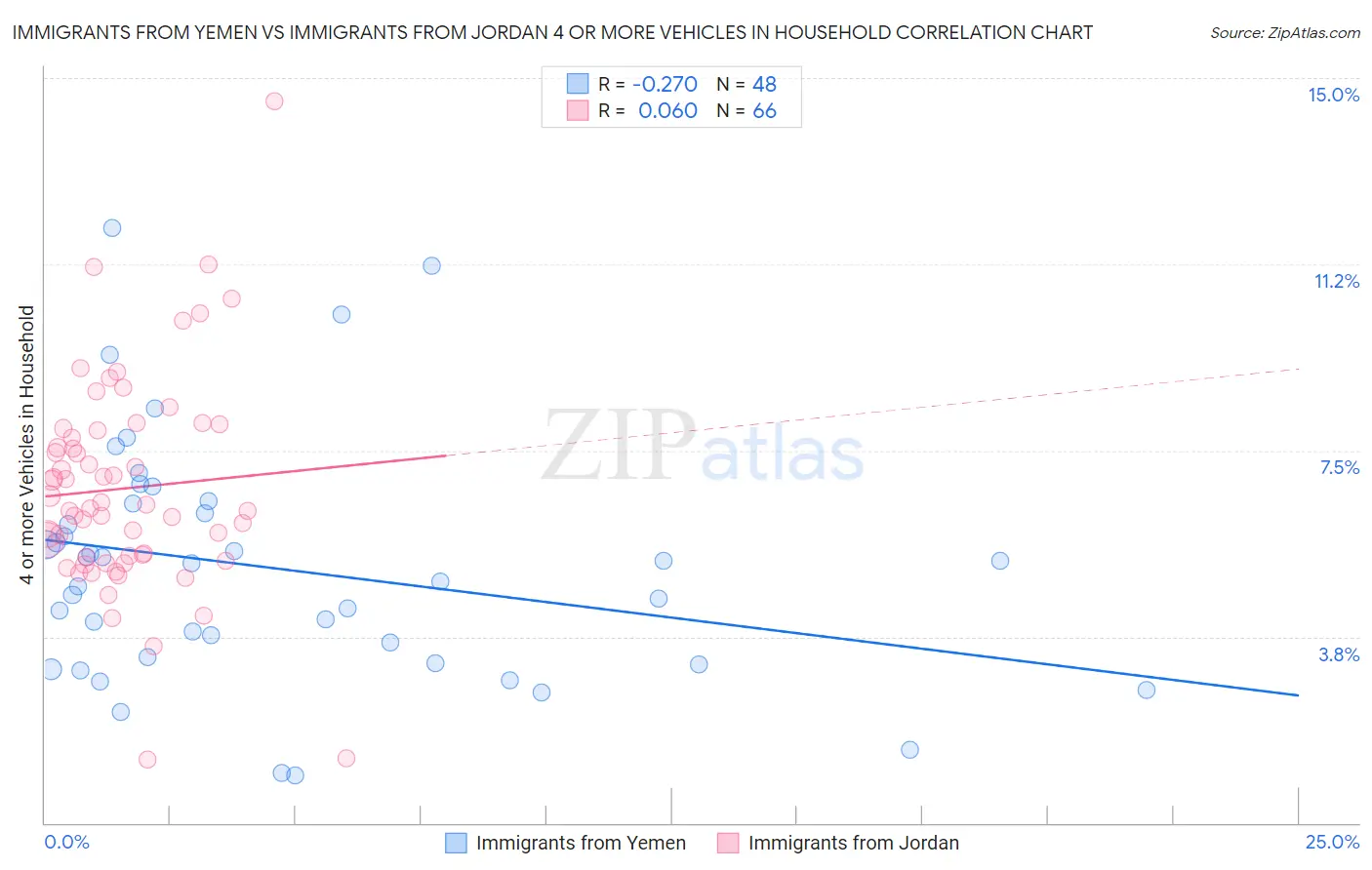 Immigrants from Yemen vs Immigrants from Jordan 4 or more Vehicles in Household