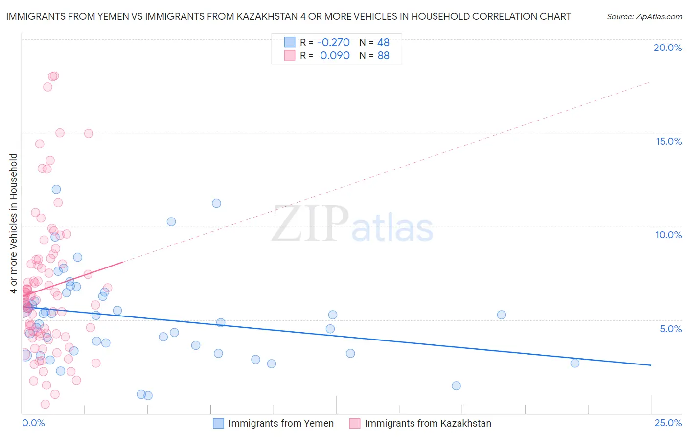 Immigrants from Yemen vs Immigrants from Kazakhstan 4 or more Vehicles in Household
