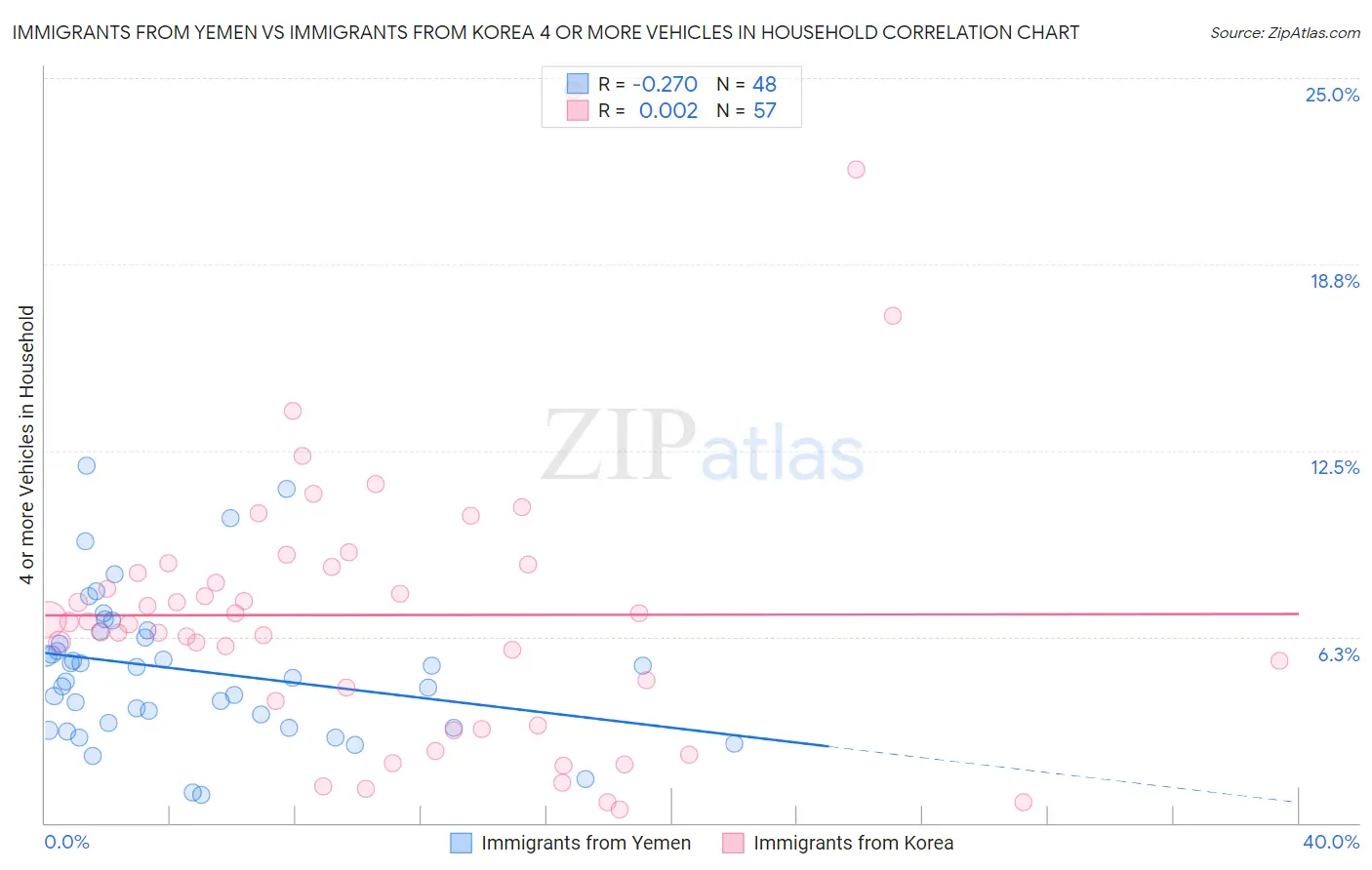 Immigrants from Yemen vs Immigrants from Korea 4 or more Vehicles in Household
