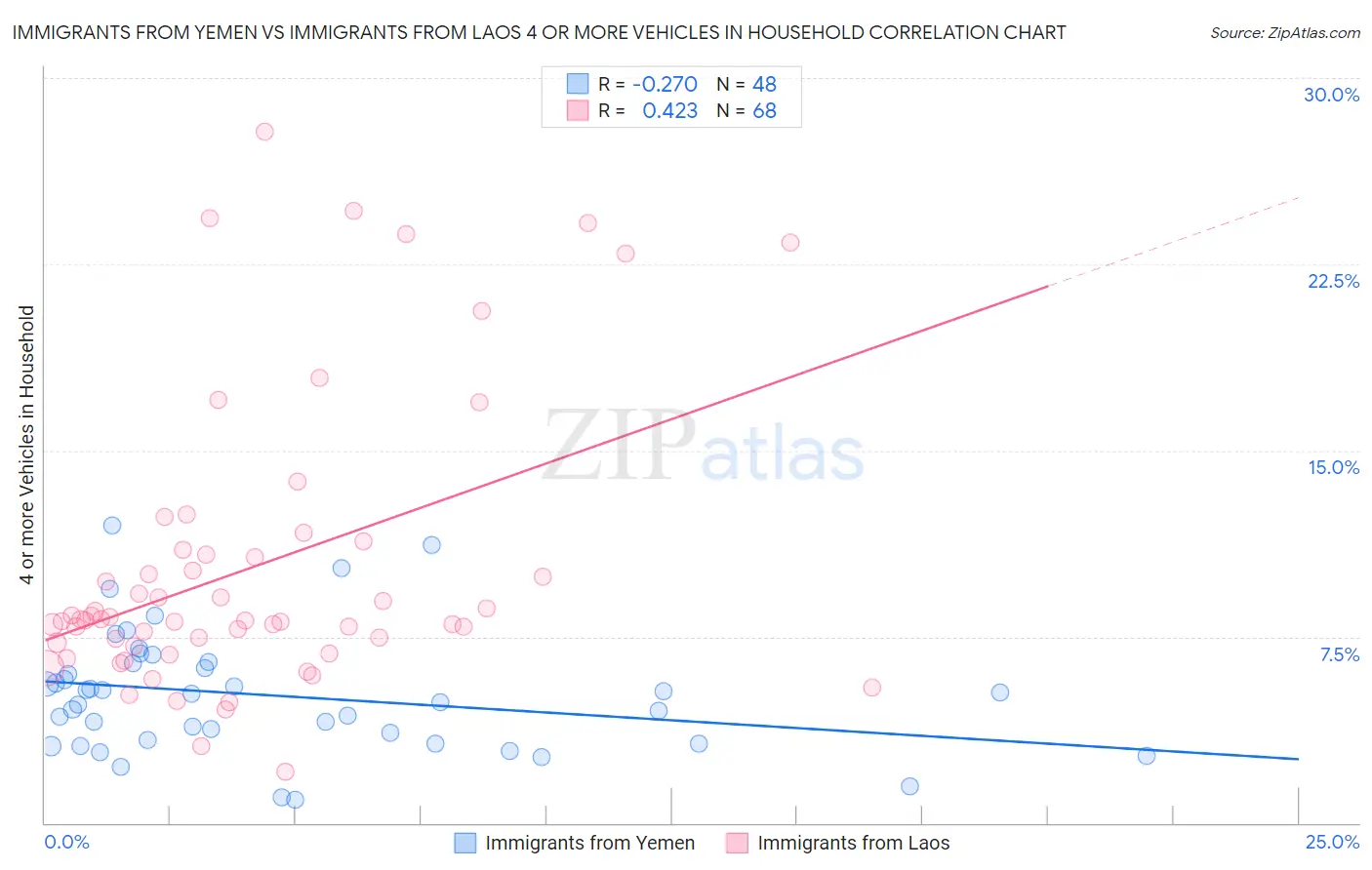 Immigrants from Yemen vs Immigrants from Laos 4 or more Vehicles in Household