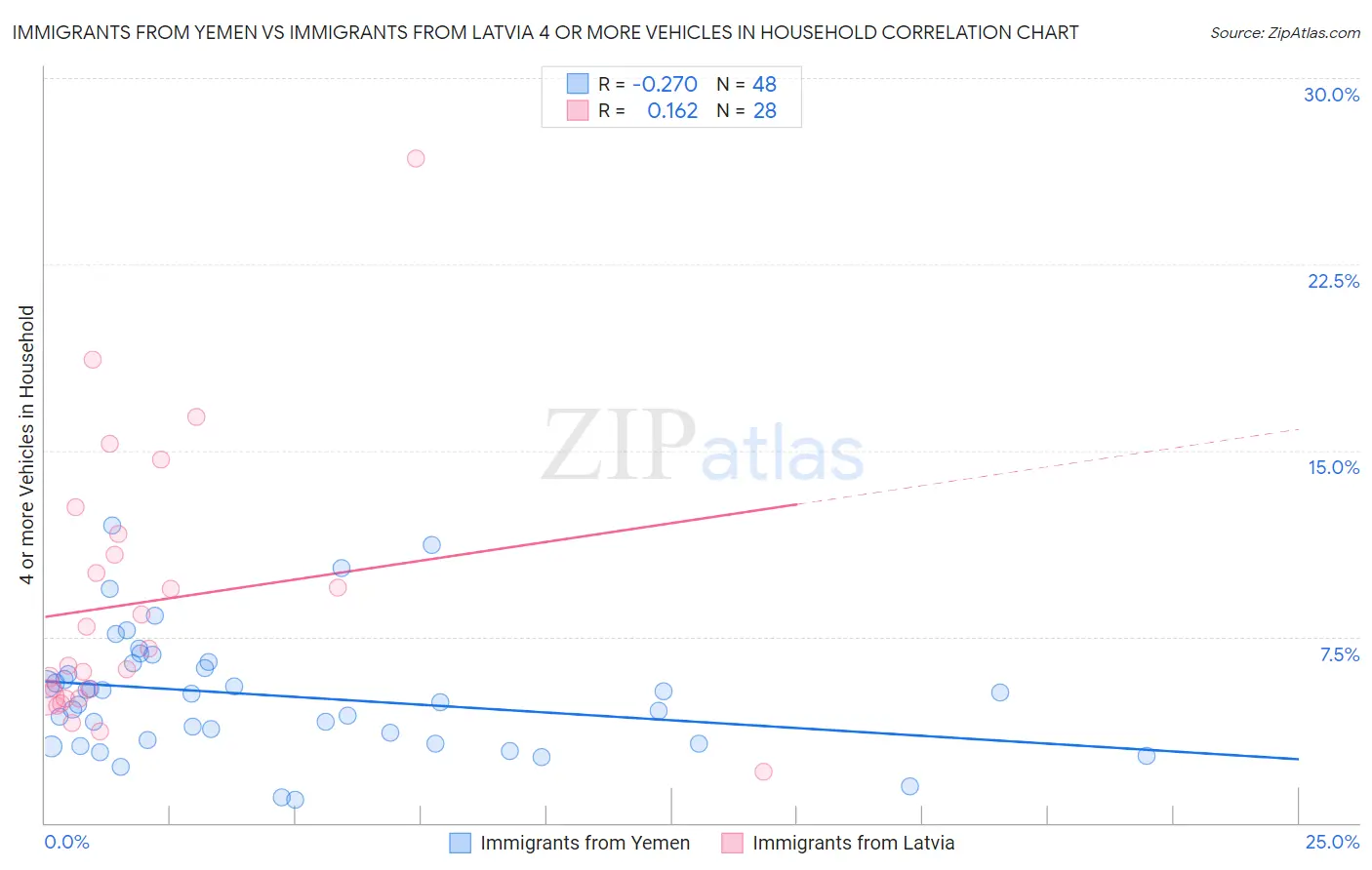 Immigrants from Yemen vs Immigrants from Latvia 4 or more Vehicles in Household