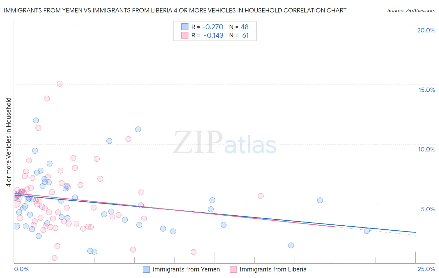 Immigrants from Yemen vs Immigrants from Liberia 4 or more Vehicles in Household