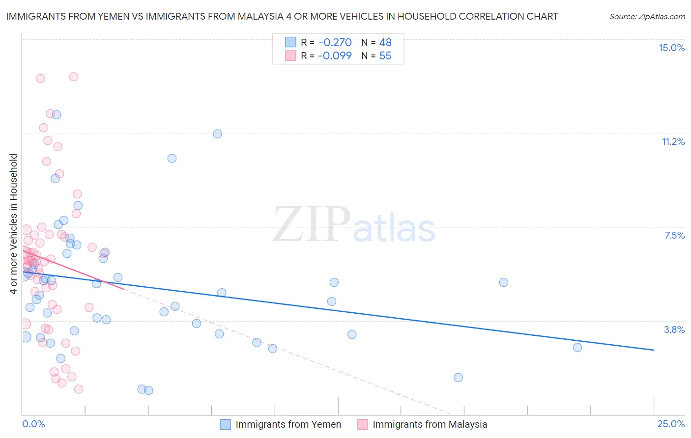 Immigrants from Yemen vs Immigrants from Malaysia 4 or more Vehicles in Household