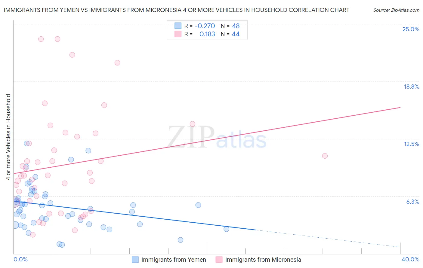 Immigrants from Yemen vs Immigrants from Micronesia 4 or more Vehicles in Household